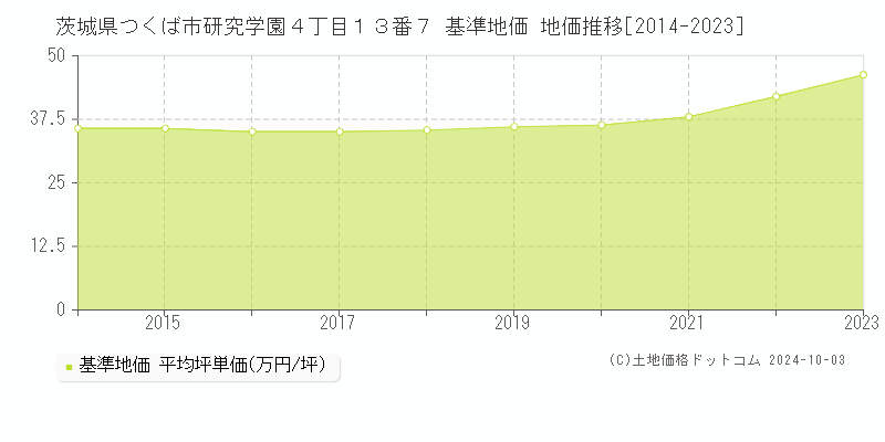 茨城県つくば市研究学園４丁目１３番７ 基準地価 地価推移[2014-2022]