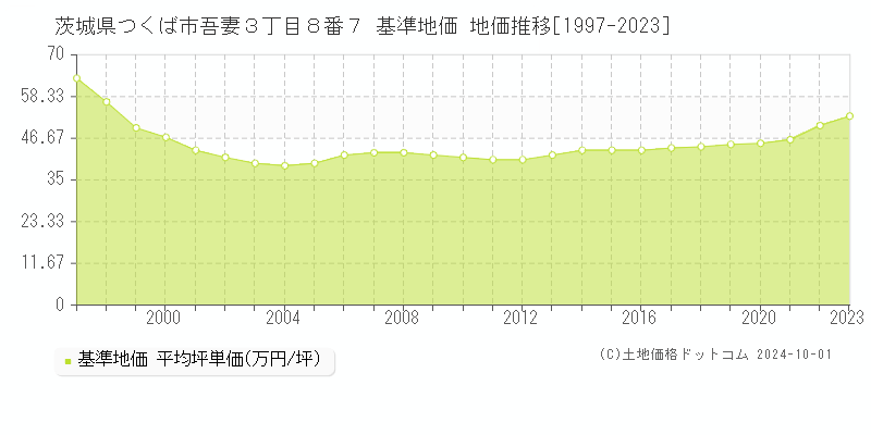 茨城県つくば市吾妻３丁目８番７ 基準地価 地価推移[1997-2021]