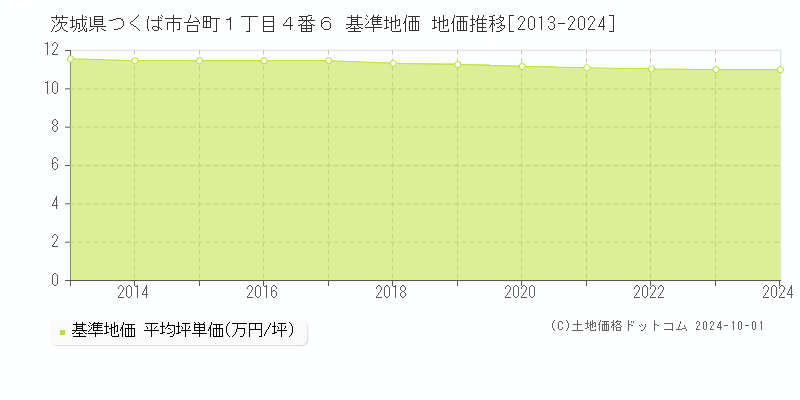 茨城県つくば市台町１丁目４番６ 基準地価 地価推移[2013-2021]