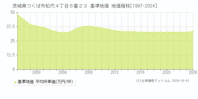 茨城県つくば市松代４丁目６番２３ 基準地価 地価推移[1997-2021]