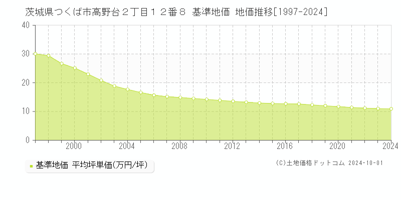 茨城県つくば市高野台２丁目１２番８ 基準地価 地価推移[1997-2020]