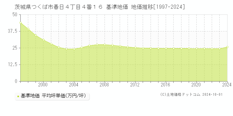 茨城県つくば市春日４丁目４番１６ 基準地価 地価推移[1997-2020]