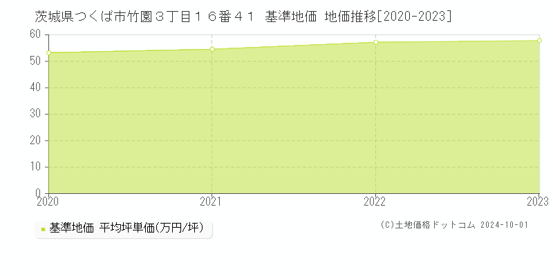 茨城県つくば市竹園３丁目１６番４１ 基準地価 地価推移[2020-2023]