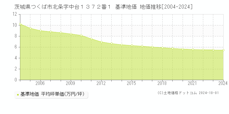 茨城県つくば市北条字中台１３７２番１ 基準地価 地価推移[2004-2022]