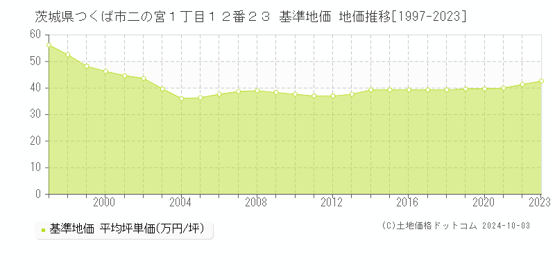 茨城県つくば市二の宮１丁目１２番２３ 基準地価 地価推移[1997-2021]