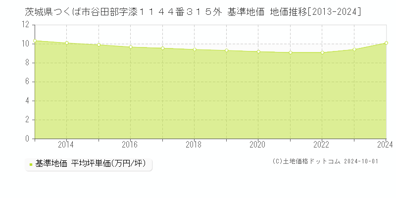 茨城県つくば市谷田部字漆１１４４番３１５外 基準地価 地価推移[2013-2019]