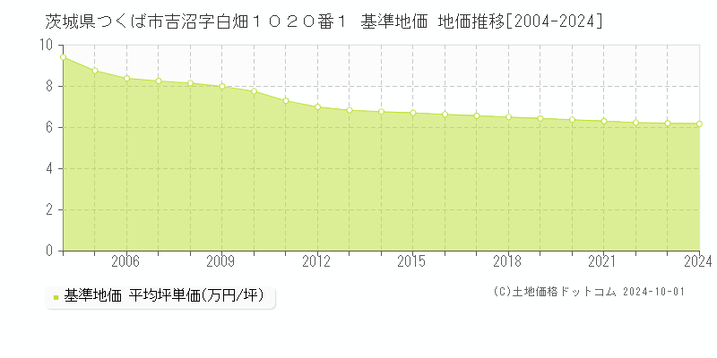 茨城県つくば市吉沼字白畑１０２０番１ 基準地価 地価推移[2004-2021]