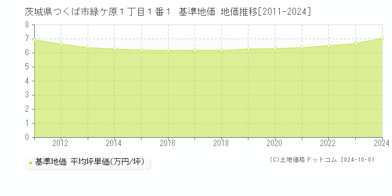 茨城県つくば市緑ケ原１丁目１番１ 基準地価 地価推移[2011-2022]