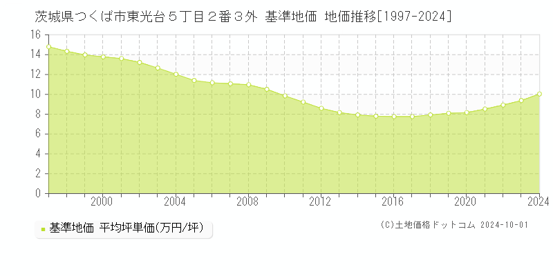 茨城県つくば市東光台５丁目２番３外 基準地価 地価推移[1997-2023]