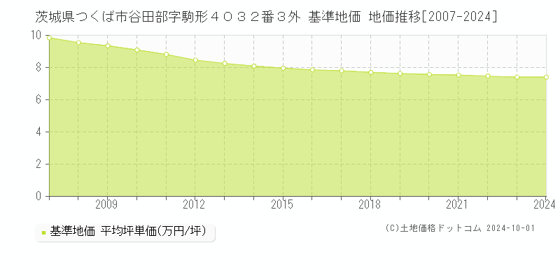 茨城県つくば市谷田部字駒形４０３２番３外 基準地価 地価推移[2007-2024]