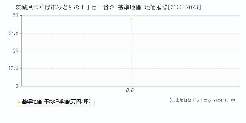 茨城県つくば市みどりの１丁目１番９ 基準地価 地価推移[2023-2023]