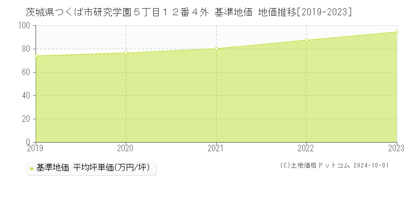 茨城県つくば市研究学園５丁目１２番４外 基準地価 地価推移[2019-2024]