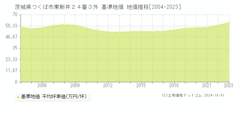 茨城県つくば市東新井２４番３外 基準地価 地価推移[2004-2023]