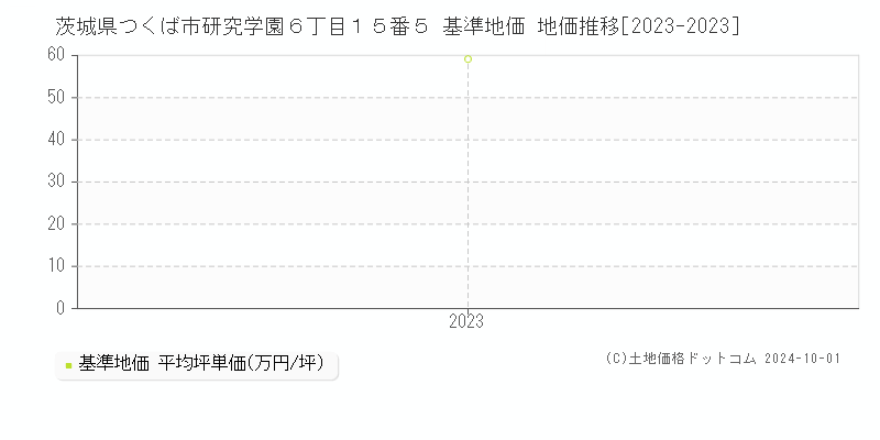 茨城県つくば市研究学園６丁目１５番５ 基準地価 地価推移[2023-2023]