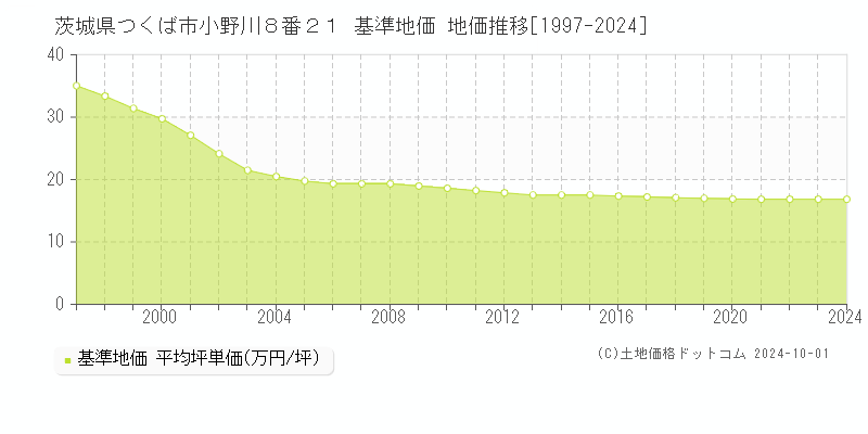 茨城県つくば市小野川８番２１ 基準地価 地価推移[1997-2022]