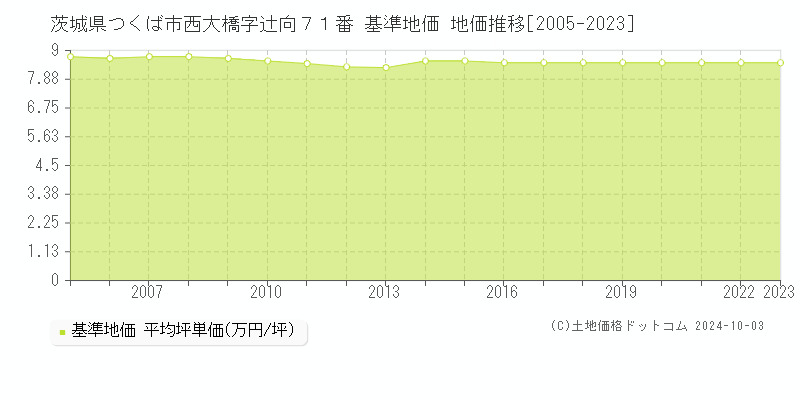 茨城県つくば市西大橋字辻向７１番 基準地価 地価推移[2005-2021]