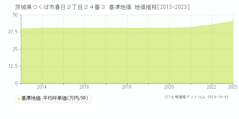 茨城県つくば市春日２丁目２４番３ 基準地価 地価推移[2013-2023]