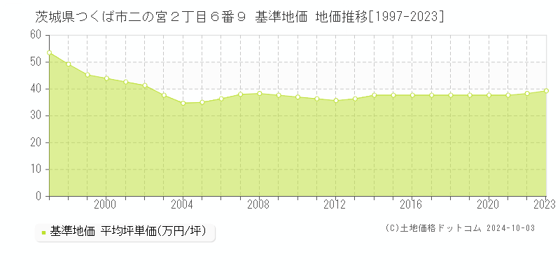 茨城県つくば市二の宮２丁目６番９ 基準地価 地価推移[1997-2021]