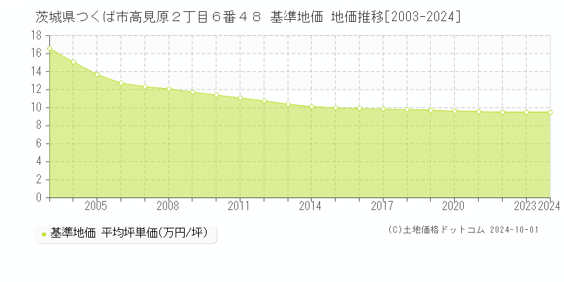 茨城県つくば市高見原２丁目６番４８ 基準地価 地価推移[2003-2024]