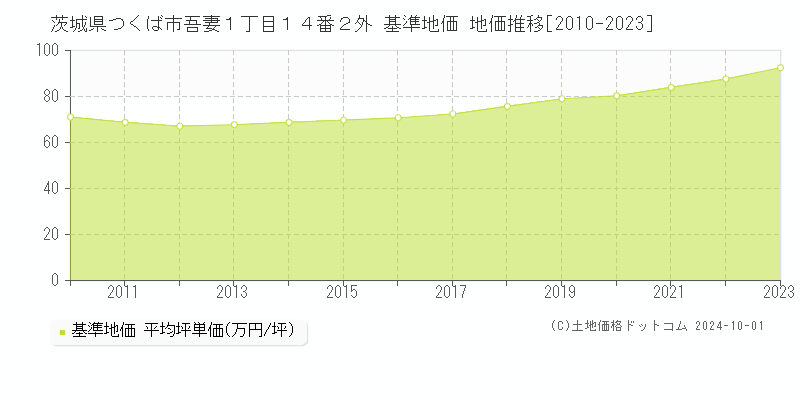 茨城県つくば市吾妻１丁目１４番２外 基準地価 地価推移[2010-2023]