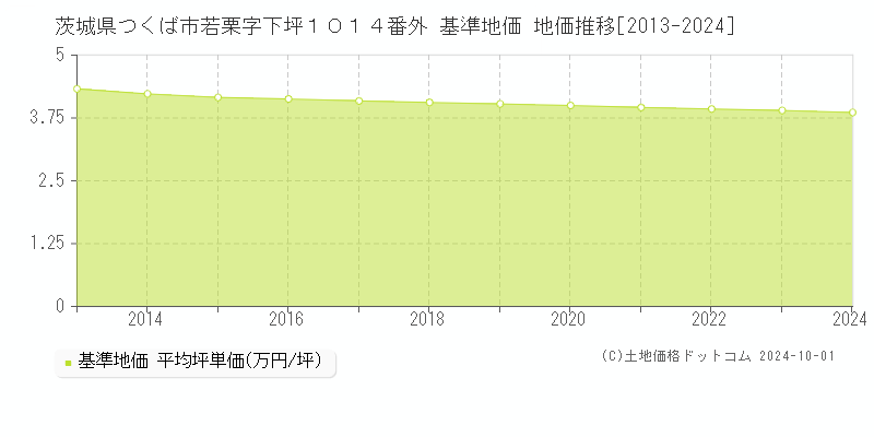 茨城県つくば市若栗字下坪１０１４番外 基準地価 地価推移[2013-2023]