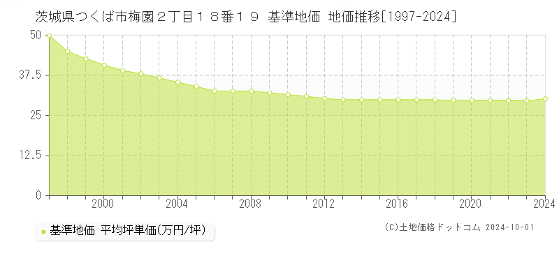 茨城県つくば市梅園２丁目１８番１９ 基準地価 地価推移[1997-2023]