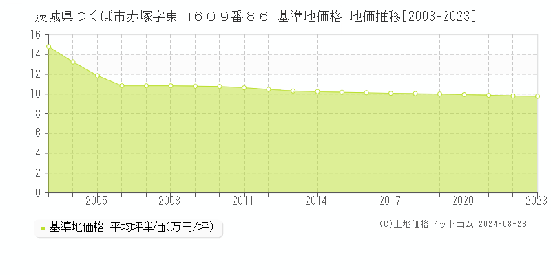 茨城県つくば市赤塚字東山６０９番８６ 基準地価 地価推移[2003-2024]