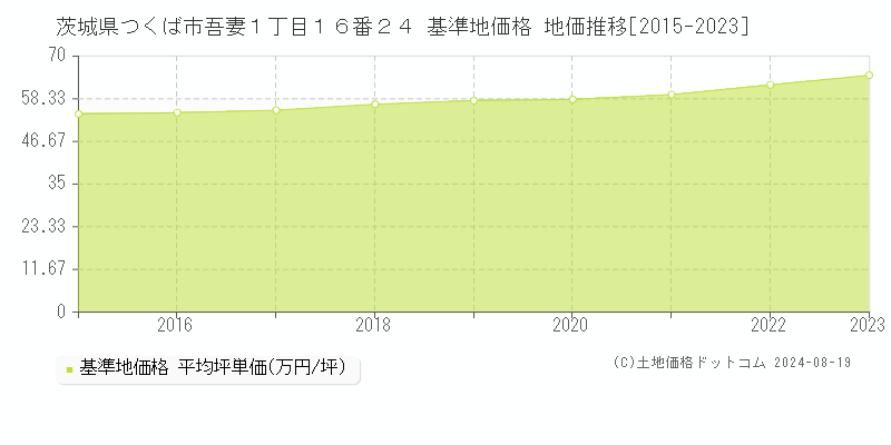 茨城県つくば市吾妻１丁目１６番２４ 基準地価 地価推移[2015-2024]