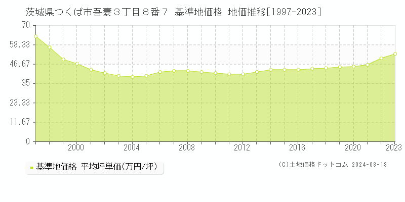 茨城県つくば市吾妻３丁目８番７ 基準地価格 地価推移[1997-2023]