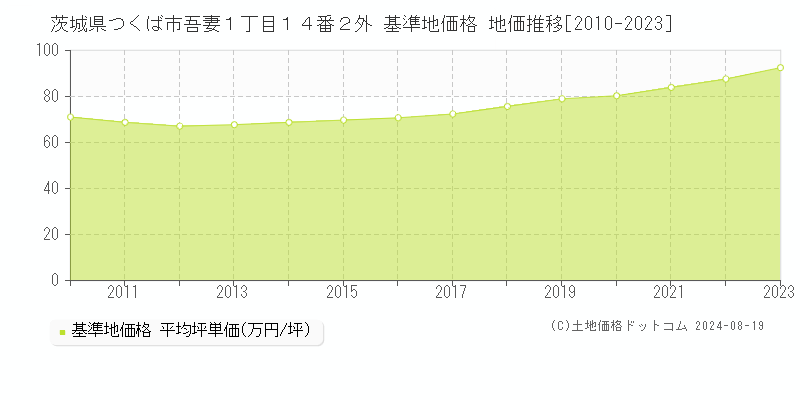 茨城県つくば市吾妻１丁目１４番２外 基準地価格 地価推移[2010-2023]