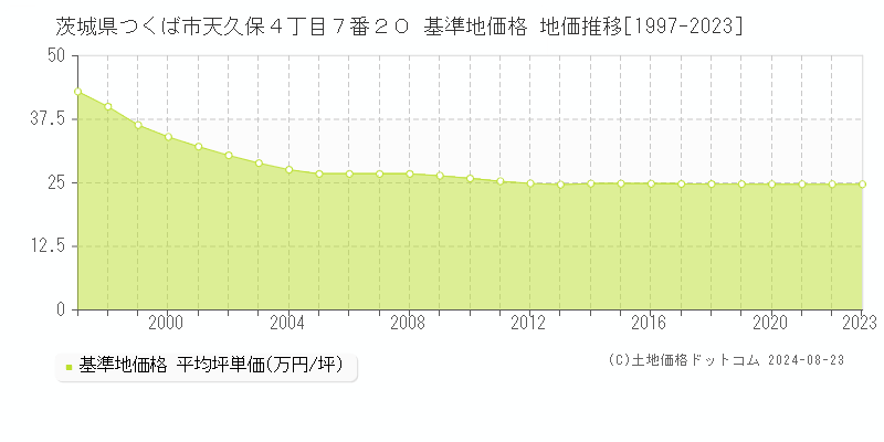 茨城県つくば市天久保４丁目７番２０ 基準地価 地価推移[1997-2024]