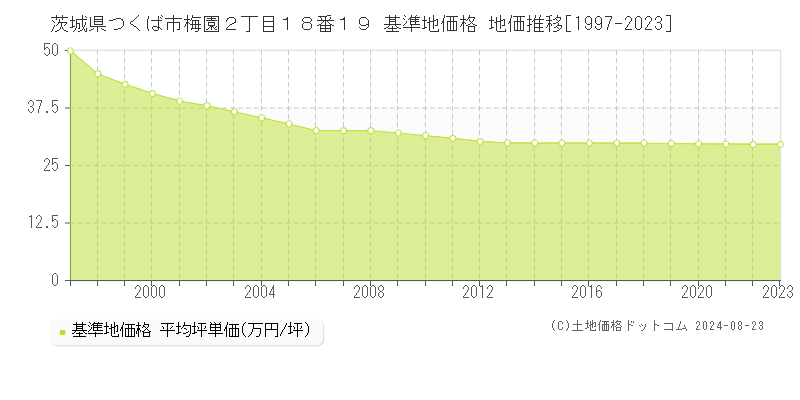 茨城県つくば市梅園２丁目１８番１９ 基準地価 地価推移[1997-2024]