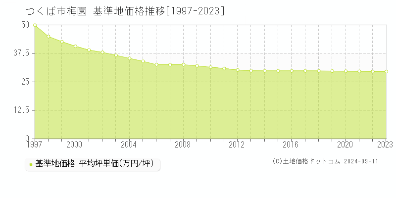 梅園(つくば市)の基準地価推移グラフ(坪単価)