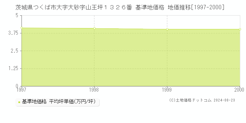 茨城県つくば市大字大砂字山王坪１３２６番 基準地価格 地価推移[1997-2000]