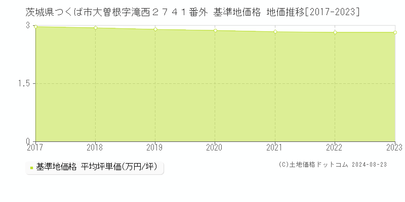 茨城県つくば市大曽根字滝西２７４１番外 基準地価格 地価推移[2017-2023]