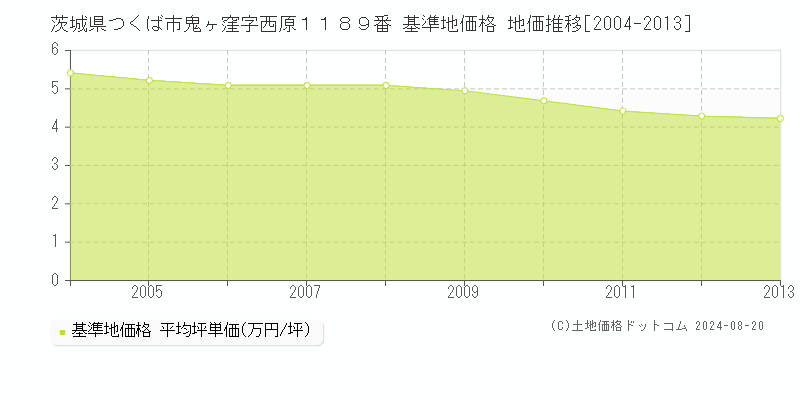 茨城県つくば市鬼ヶ窪字西原１１８９番 基準地価 地価推移[2004-2013]