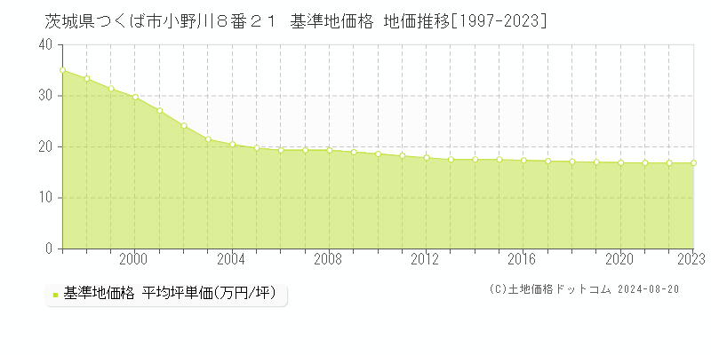 茨城県つくば市小野川８番２１ 基準地価 地価推移[1997-2024]