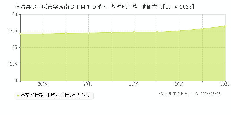 茨城県つくば市学園南３丁目１９番４ 基準地価格 地価推移[2014-2023]