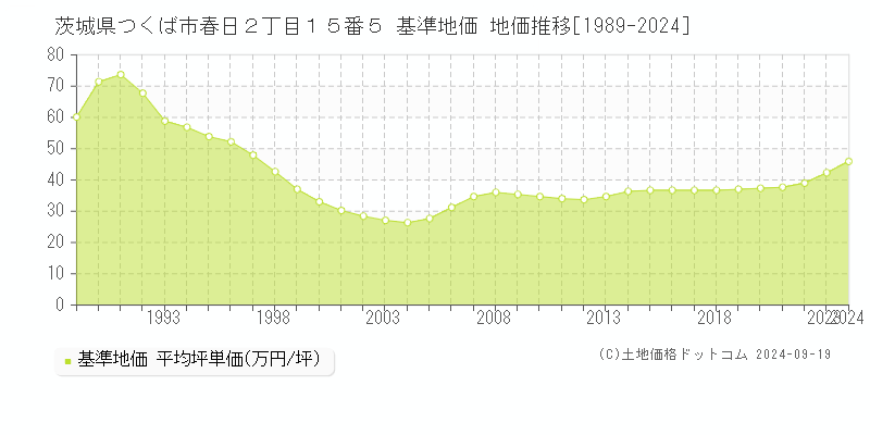 茨城県つくば市春日２丁目１５番５ 基準地価 地価推移[1989-2024]