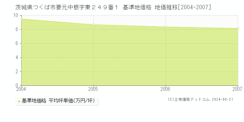 茨城県つくば市要元中根字東２４９番１ 基準地価 地価推移[2004-2007]