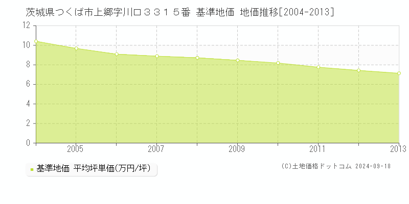 茨城県つくば市上郷字川口３３１５番 基準地価 地価推移[2004-2013]