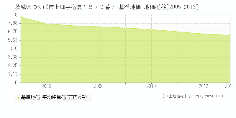 茨城県つくば市上郷字宿裏１８７０番７ 基準地価 地価推移[2005-2013]