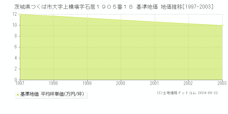 茨城県つくば市大字上横場字石居１９０５番１８ 基準地価 地価推移[1997-2003]