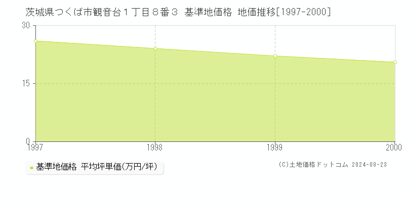 茨城県つくば市観音台１丁目８番３ 基準地価格 地価推移[1997-2000]