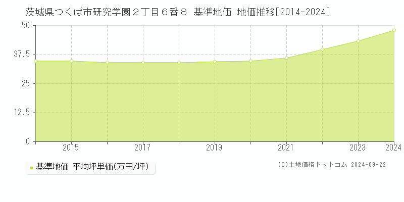 茨城県つくば市研究学園２丁目６番８ 基準地価格 地価推移[2014-2023]