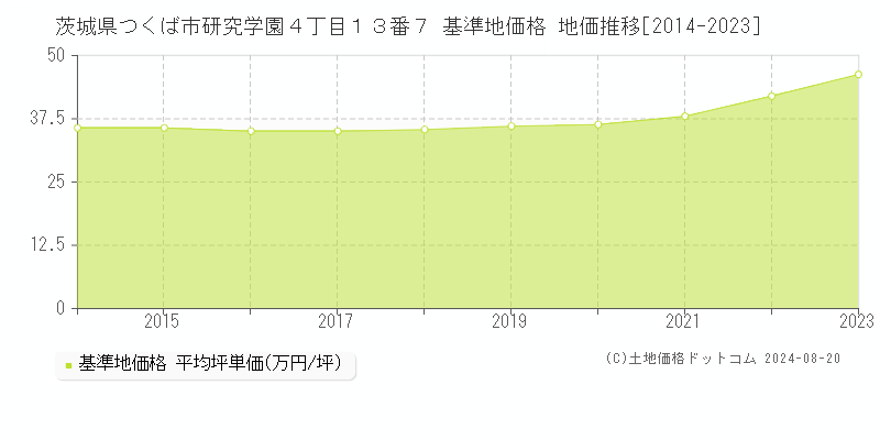 茨城県つくば市研究学園４丁目１３番７ 基準地価格 地価推移[2014-2023]