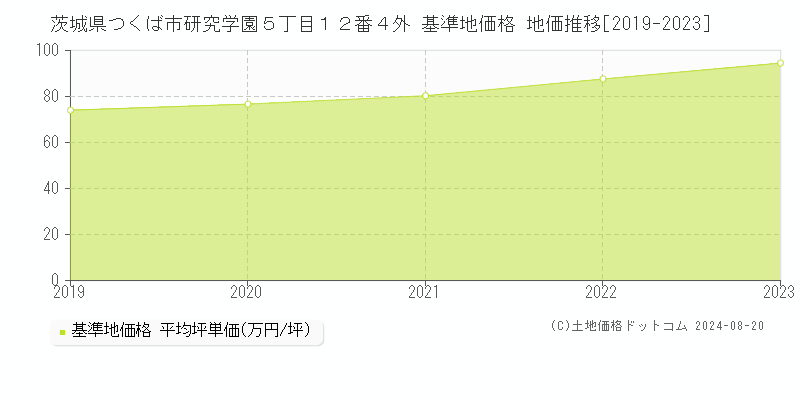 茨城県つくば市研究学園５丁目１２番４外 基準地価格 地価推移[2019-2023]