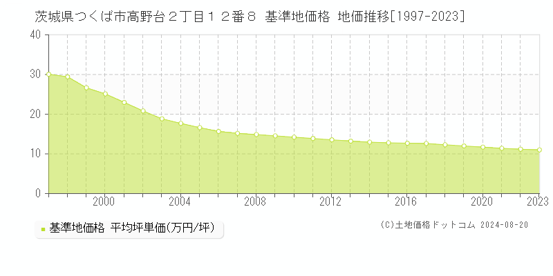 茨城県つくば市高野台２丁目１２番８ 基準地価格 地価推移[1997-2023]