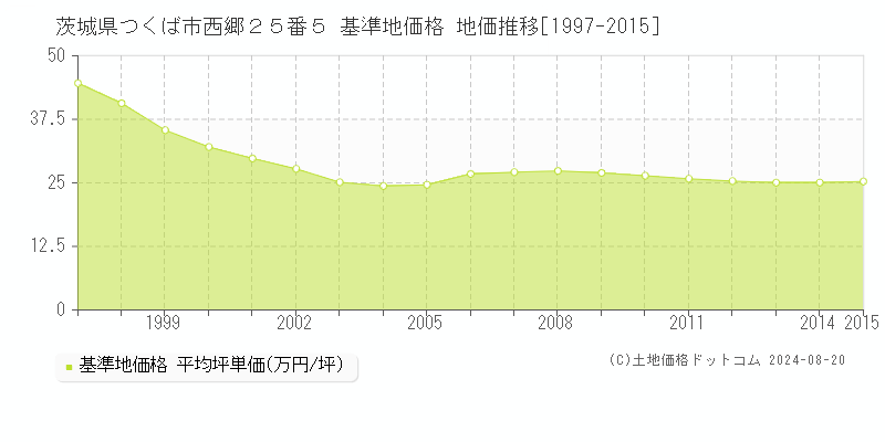 茨城県つくば市西郷２５番５ 基準地価 地価推移[1997-2015]