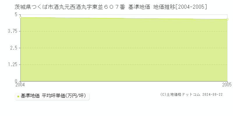 茨城県つくば市酒丸元西酒丸字東並６０７番 基準地価格 地価推移[2004-2005]